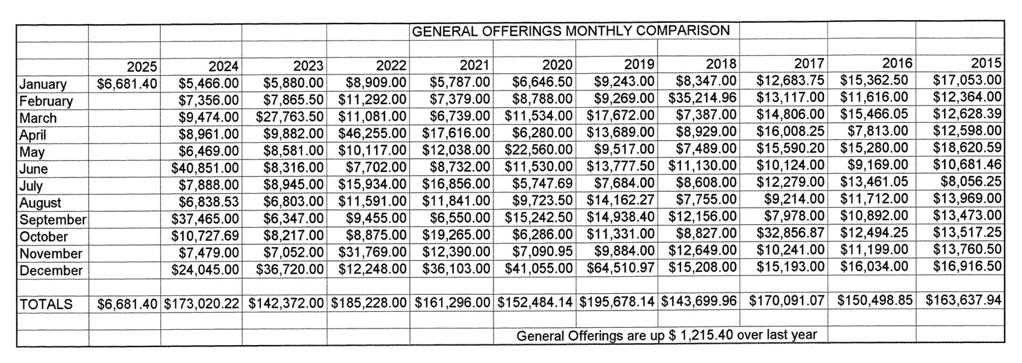 NV January 2025 Financials