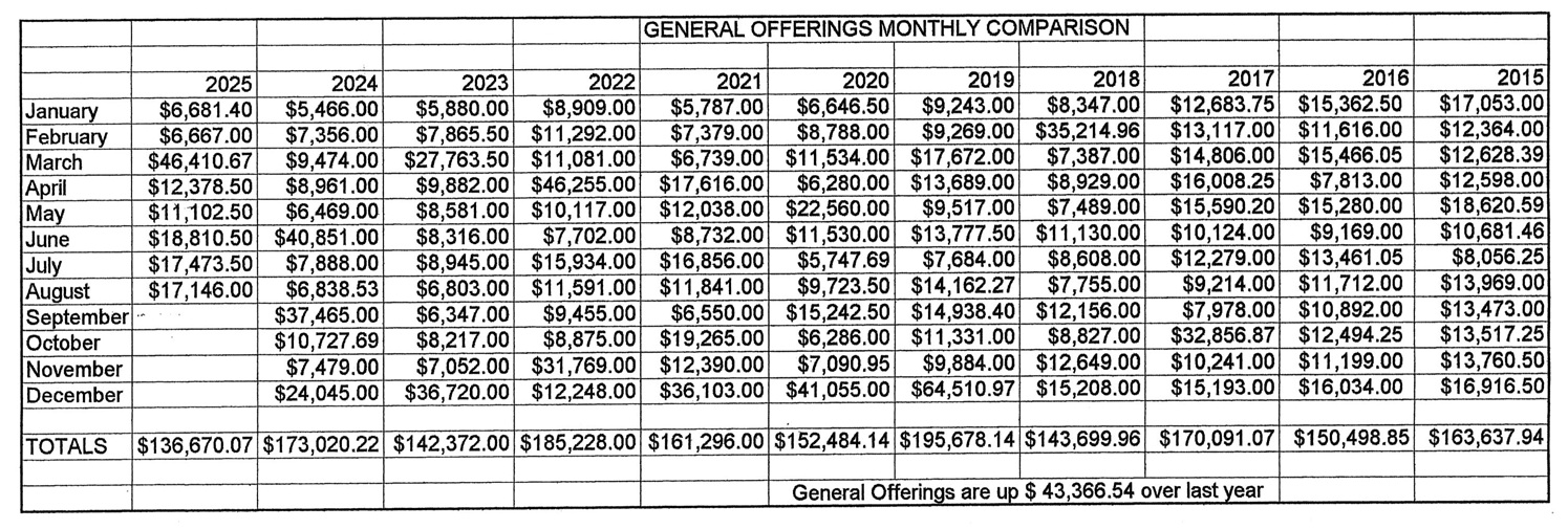 NV August 2025 Financials