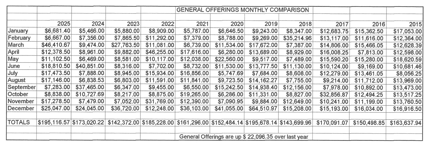NV Financials Dec 2025