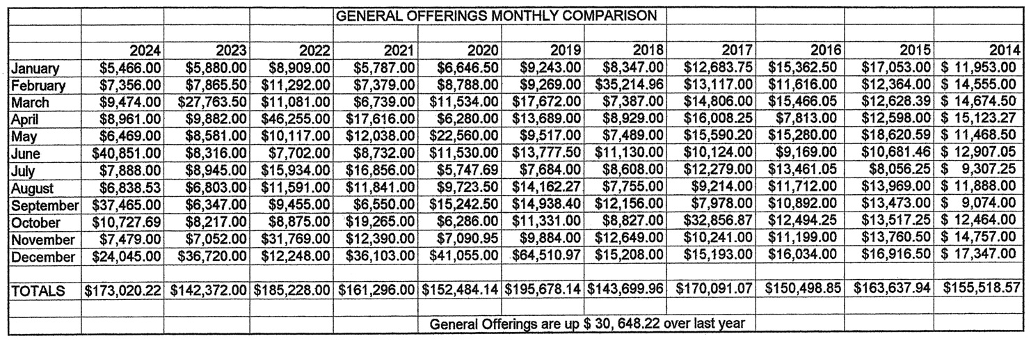 NV December 2024 Financials