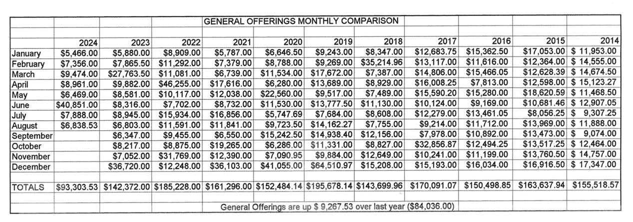 August 2024 NV General Offerings