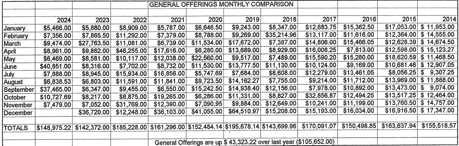 NV November 2024 Financials