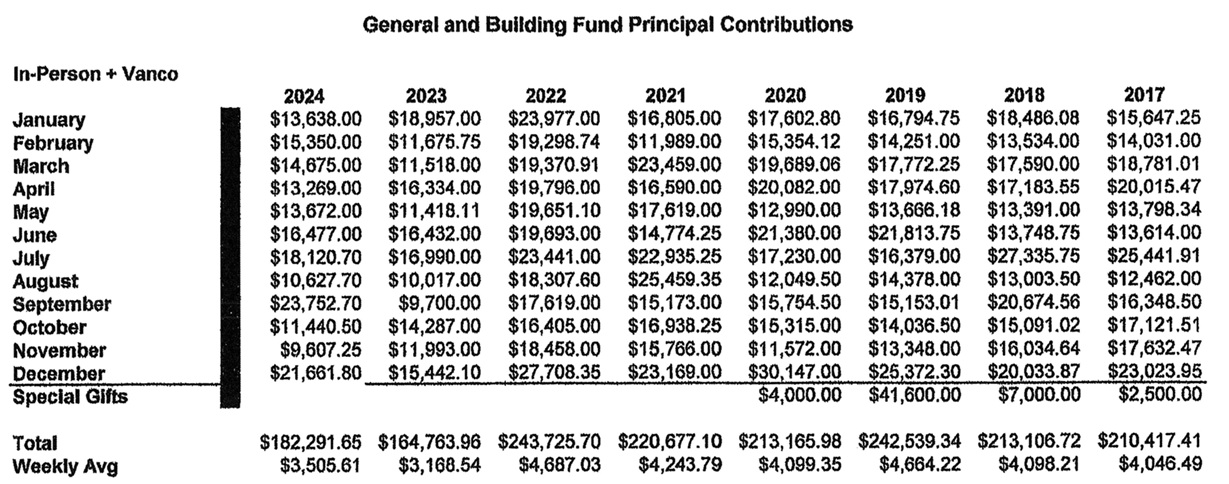 Peace Financials Dec 2024