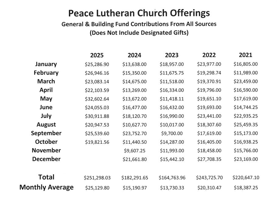 Peace Financials October 2025