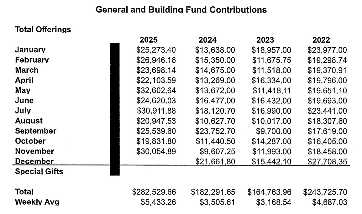 Peace Financials Nov 2025