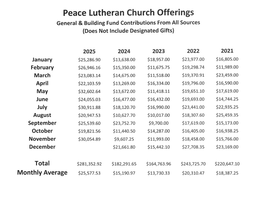 Peace Financials November 2025